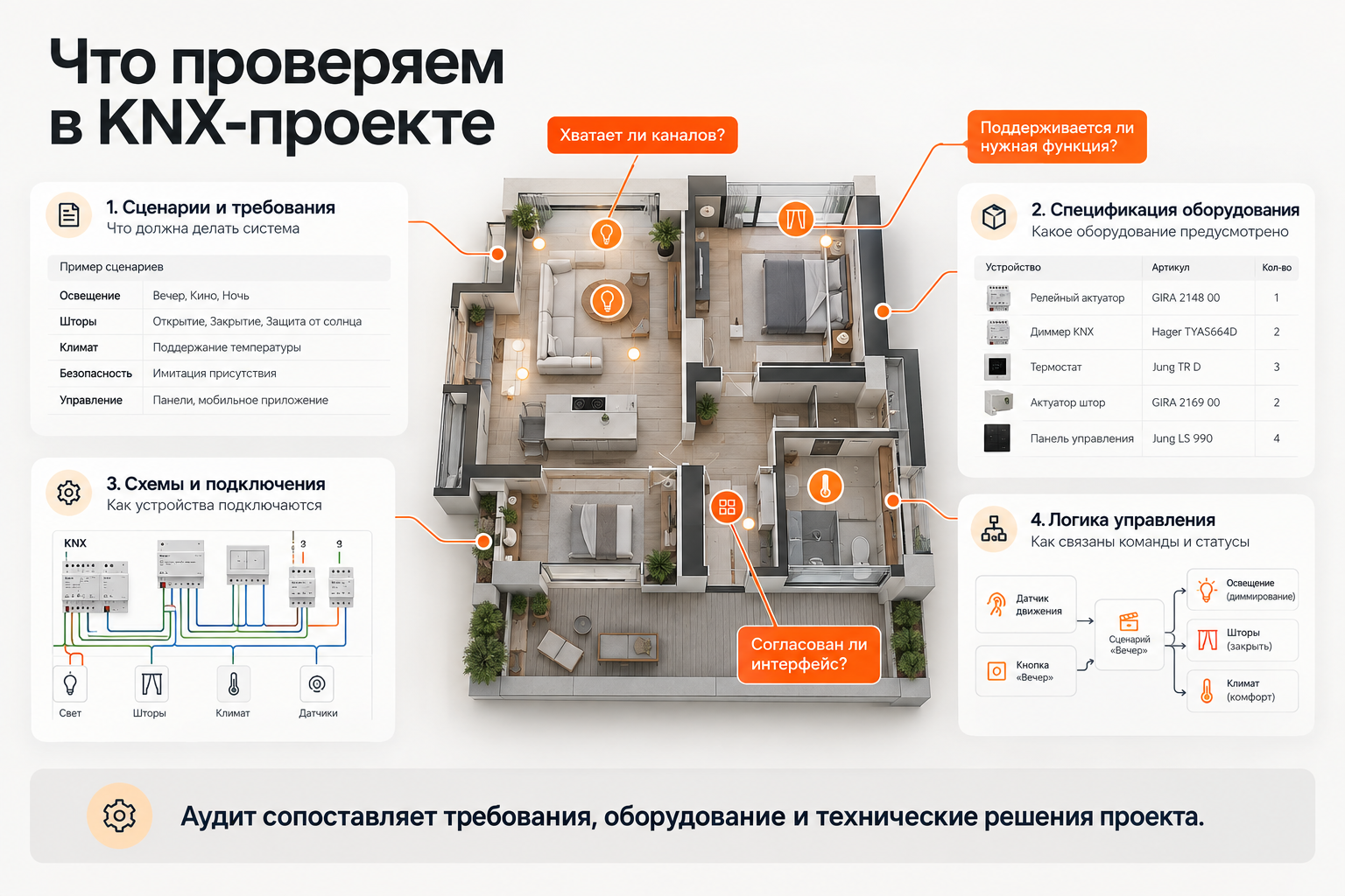 Что проверяем в KNX-проекте