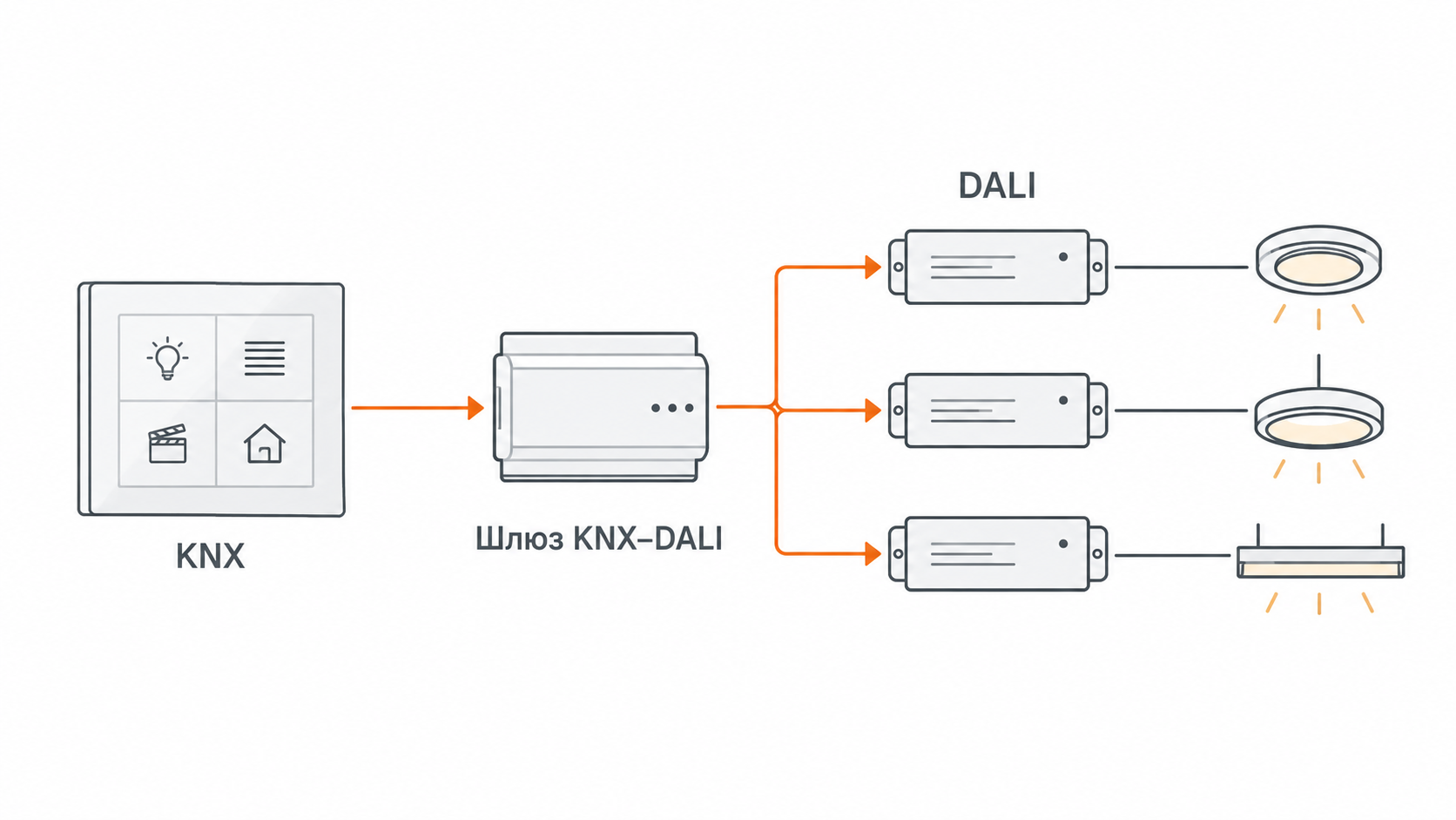 Схема связи KNX, шлюза KNX–DALI, драйверов и светильников