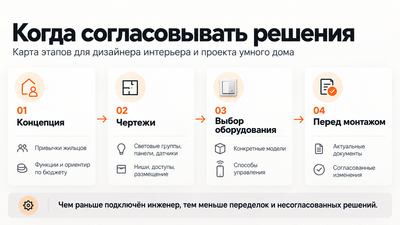 Этапы согласования решений для дизайнера интерьера и проекта умного дома