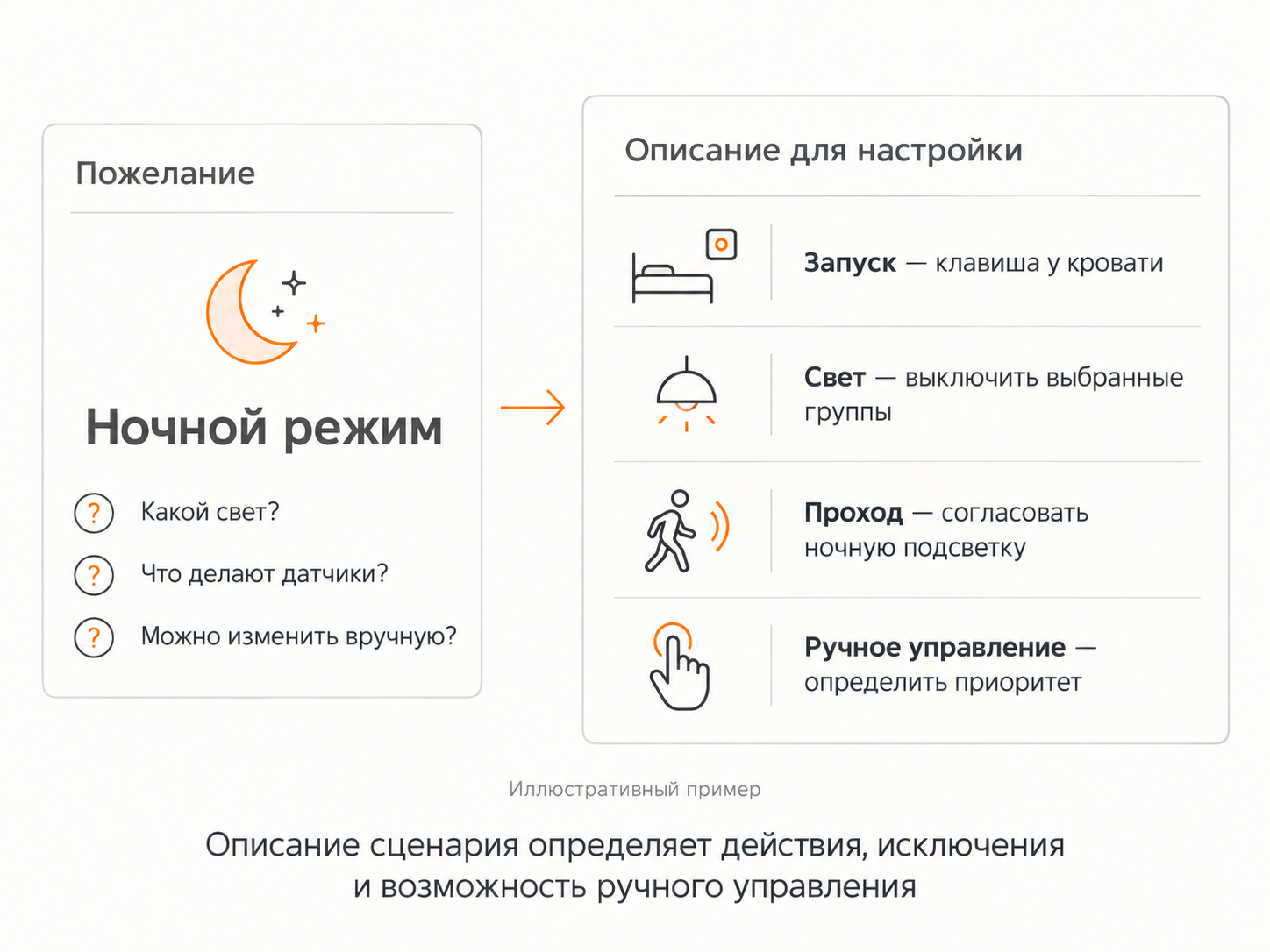 Пример описания сценария «Ночной режим» для KNX